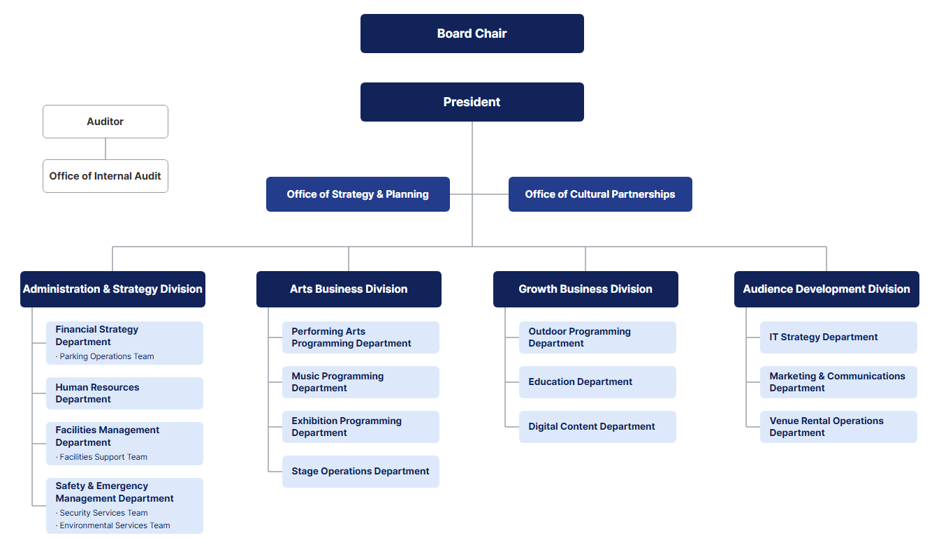Organization Chart