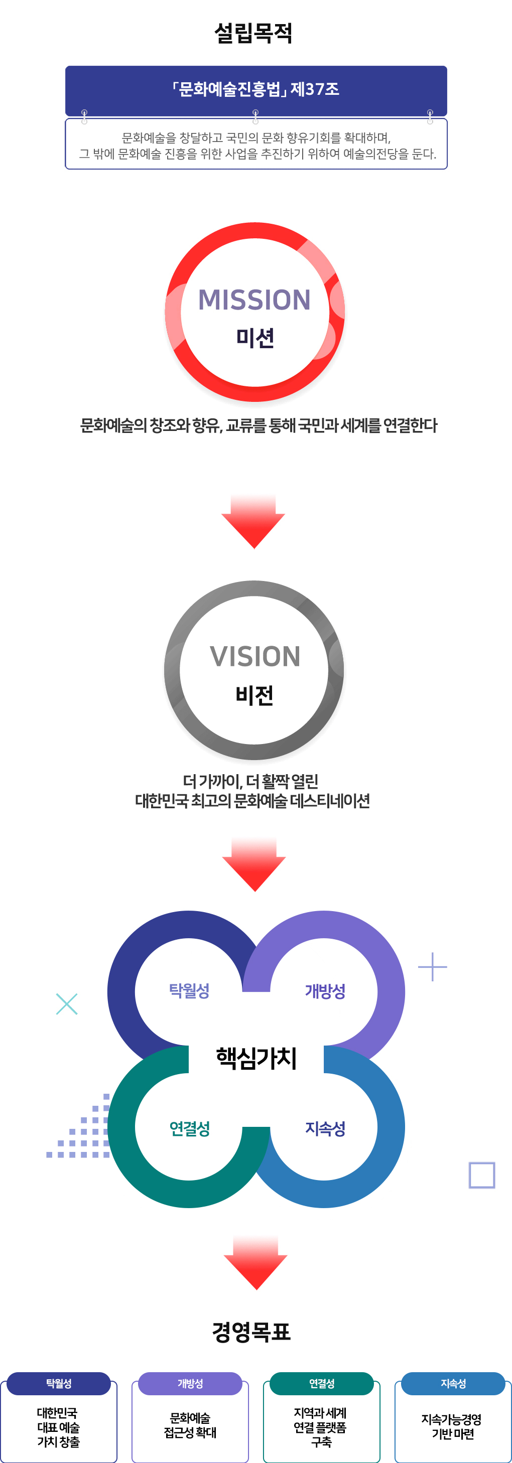 설립목적 : 「문화예술진흥법」 제37조 문화예술을 창달하고 국민의 문화 향유 기회를 확대하며, 그 밖에 문화예술 진흥을 위한 사업을 추진하기 위하여 예술의전당을 둔다.
미션 : 문화예술의 창조와 향유, 교류를 통해 국민과 세계를 연결한다
비전 : 더 가까이, 더 활짝 열린 대한민국 최고의 문화예술 데스티네이션
핵심가치 : 탁월성   +   개방성   +   연결성   +   지속성
경영목표 :
탁월성 - 대한민국 대표 예술 가치 창출
개방성 - 문화예술 접근성 확대
연결성 - 지역과 세계 연결 플랫폼 구축
지속성 - 지속가능경영 기반 마련
