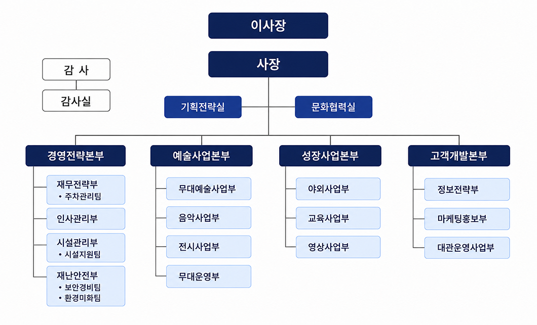 예술의전당 조직도: 이사장·사장 산하에 감사/감사실, 기획전략실, 문화협력실이 있고, 그 아래 경영전략본부(재무전략부-주차관리팀, 인사관리부, 시설관리부-시설지원팀, 재난안전부-보안경비팀·환경미화팀), 예술사업본부(무대예술사업부, 음악사업부, 전시사업부, 무대운영부), 성장사업본부(야외사업부, 교육사업부, 영상사업부), 고객개발본부(정보전략부, 마케팅홍보부, 대관운영사업부) 4개 본부로 구성됨