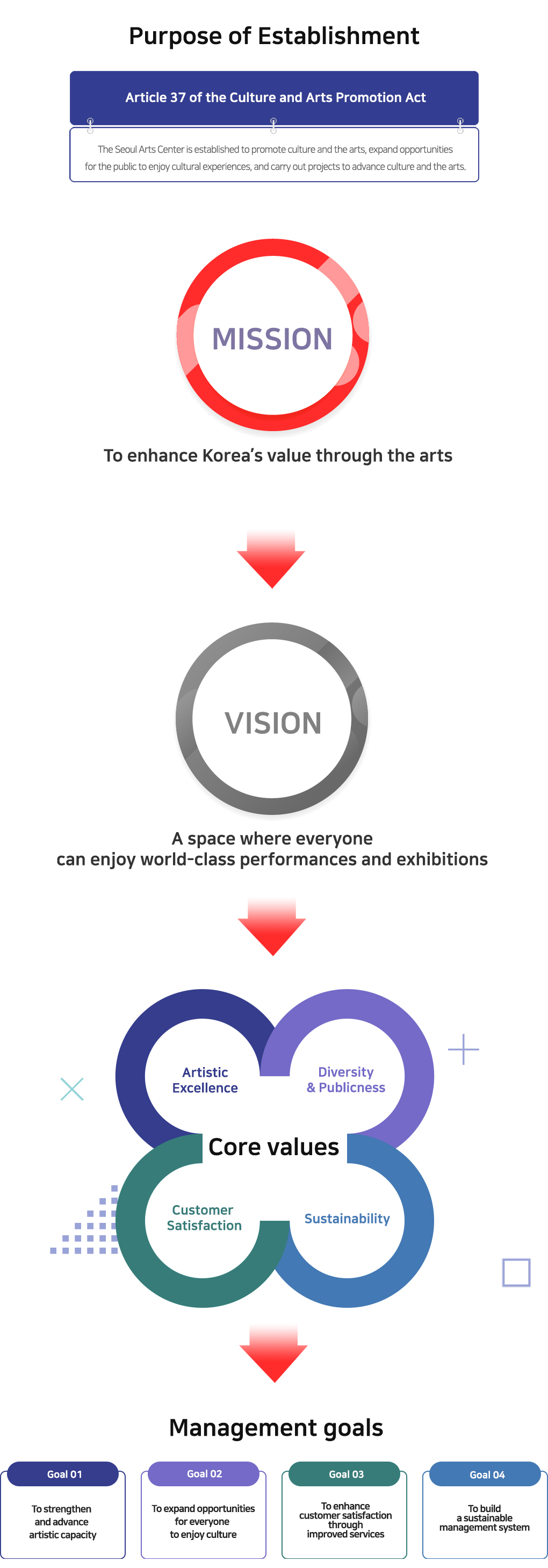 SAC Operational Goals