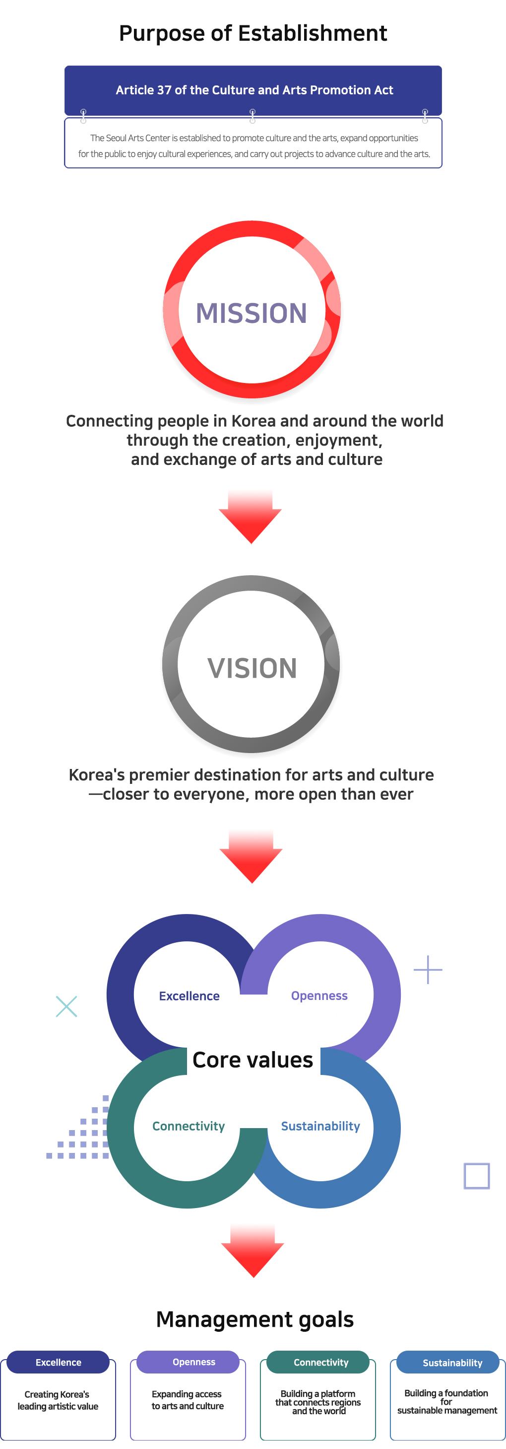 SAC Operational Goals