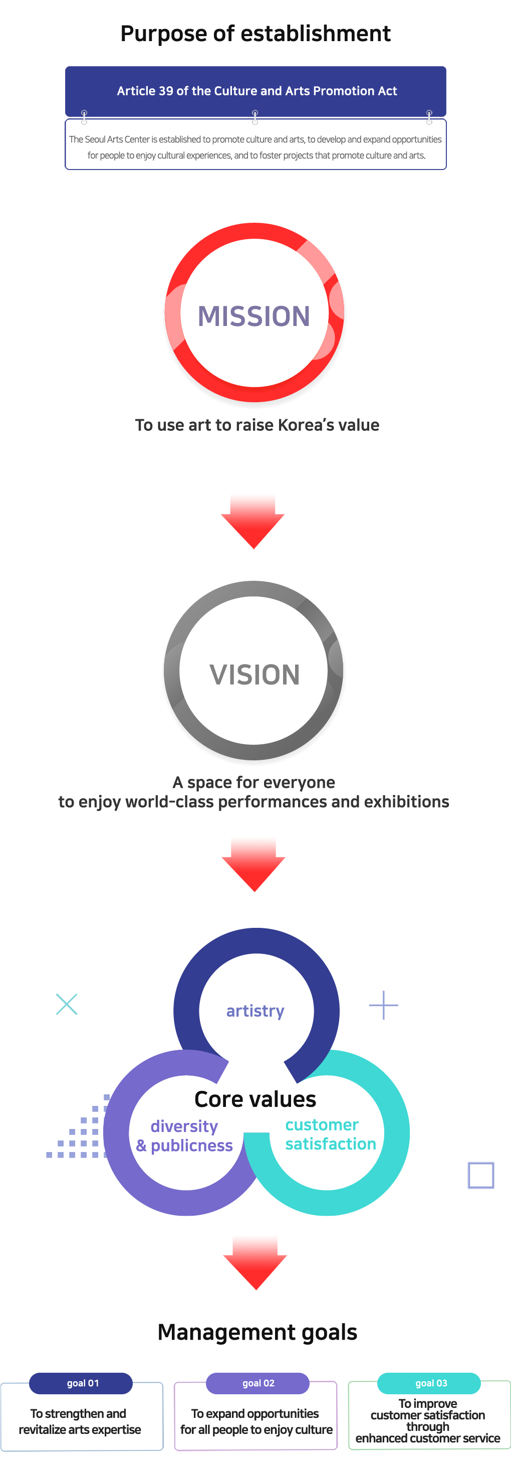 SAC Operational Goals : Purpose of establishment (Article 39 of the Culture and Arts Promotion Act) : The Seoul Arts Center is established to promote culture and arts, to develop and expand opportunities for people to enjoy cultural experiences, and to foster projects that promote culture and arts.
Mission : To use art to raise Korea’s value 
Vision : A space for everyone to enjoy world-class performances and exhibitions
Core values : artistry  +  diversity and publicness  +  customer satisfaction
Management goals ①To strengthen and revitalize arts expertise ② To expand opportunities for all people to enjoy culture ③To improve customer satisfaction through enhanced customer service
